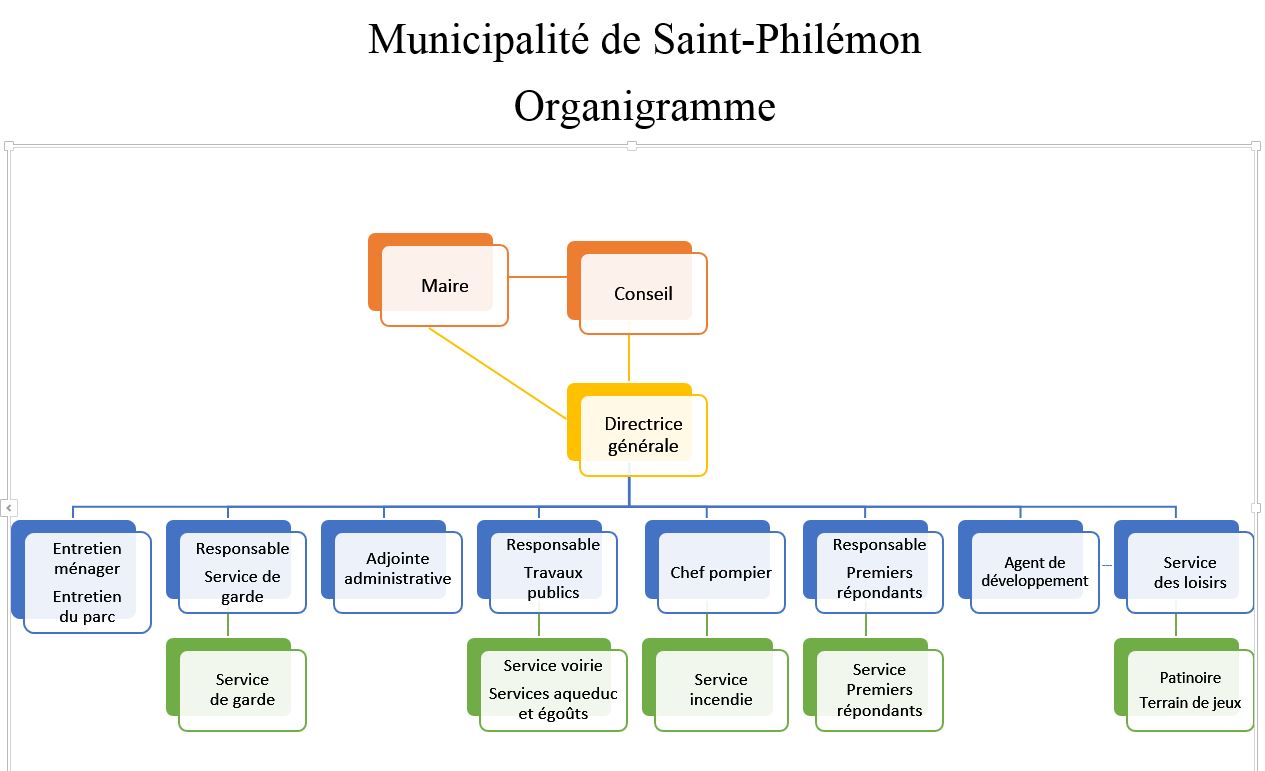 Le personnel Municipalité de SaintPhilémon